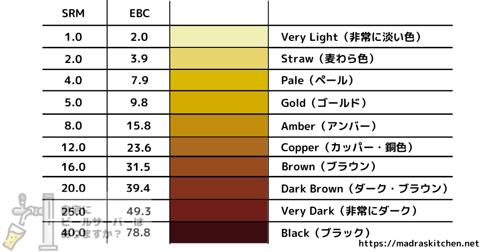 クラフトビールの色のチャート（SRM・EBC）